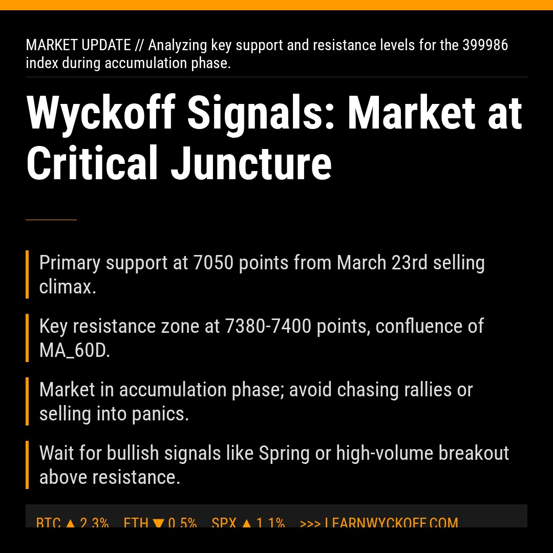 20260331 399986 Market Data Review Report (Based on Wyckoff Volume-Price Perspective)