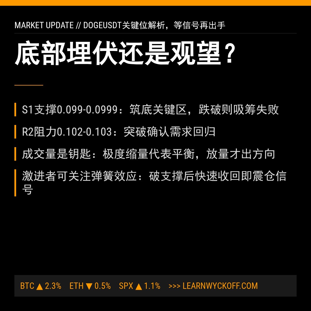 20260531 DOGEUSDT 行情数据复盘报告（基于威科夫量价视角）