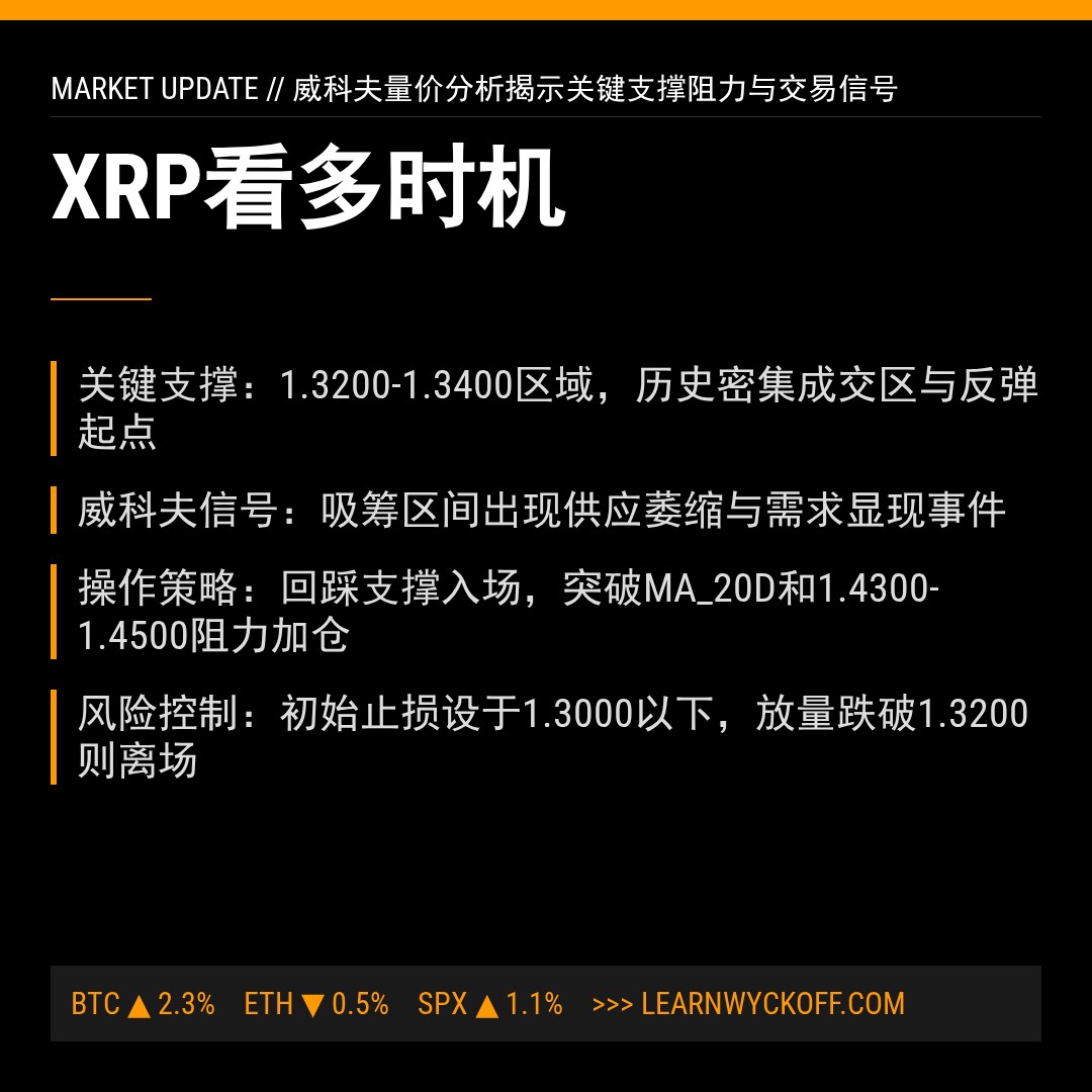 20260418 XRPUSDT 行情数据复盘报告（基于威科夫量价视角）