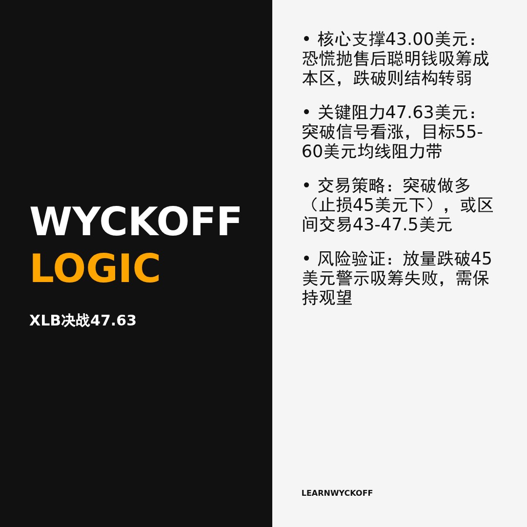 20260107 XLB 行情数据复盘报告（基于威科夫量价视角）