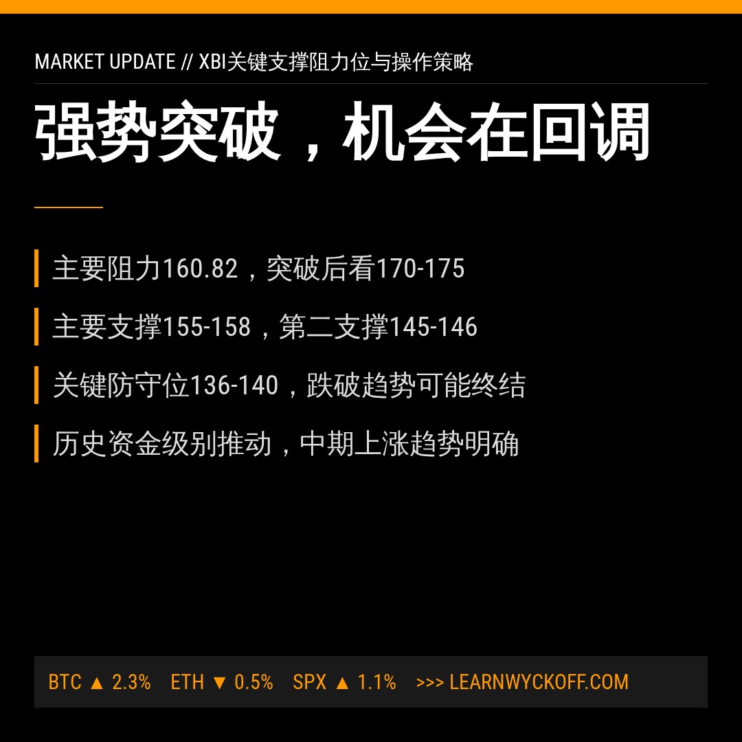 20260702 XBI 行情数据复盘报告（基于威科夫量价视角）
