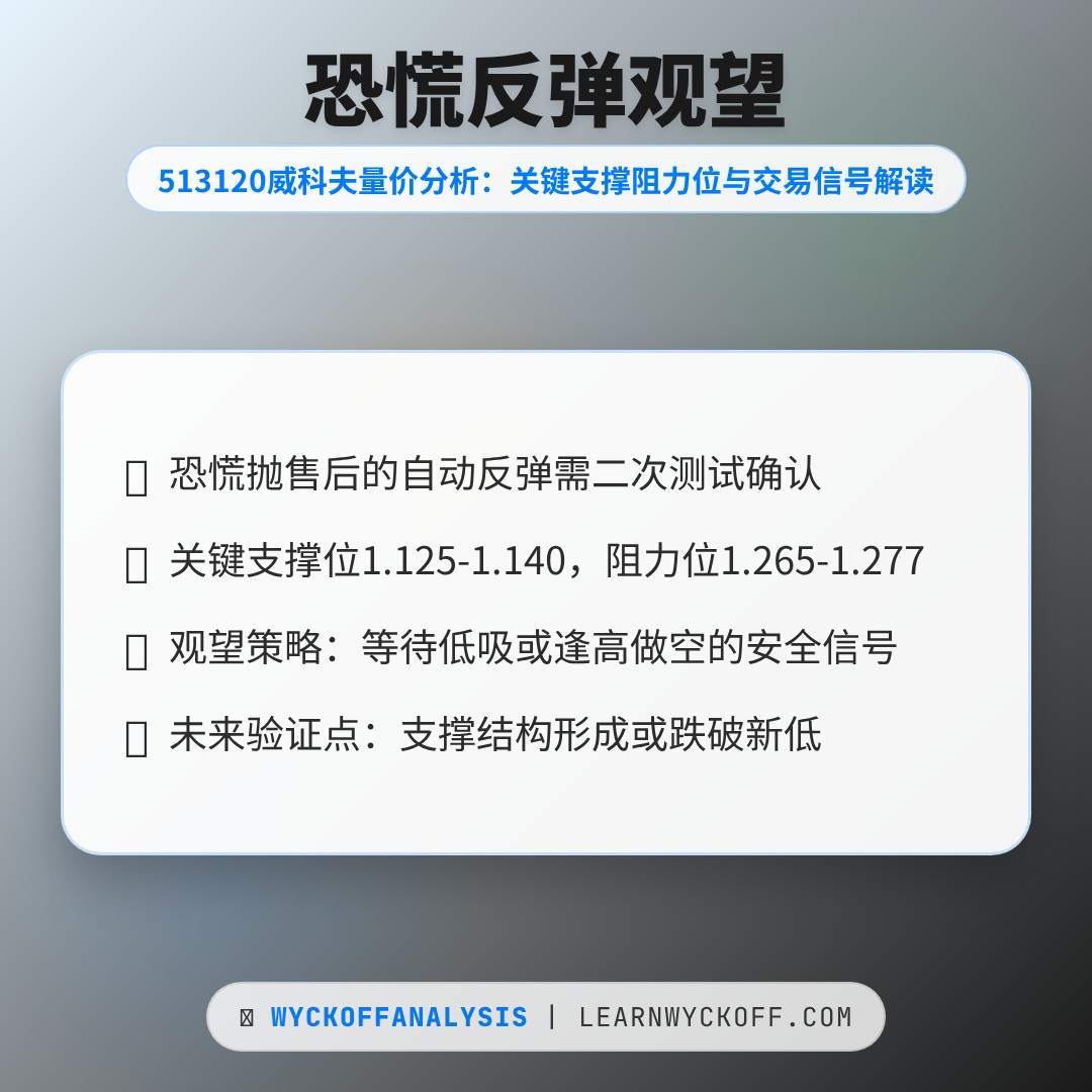 20260305 513120 行情数据复盘报告（基于威科夫量价视角）