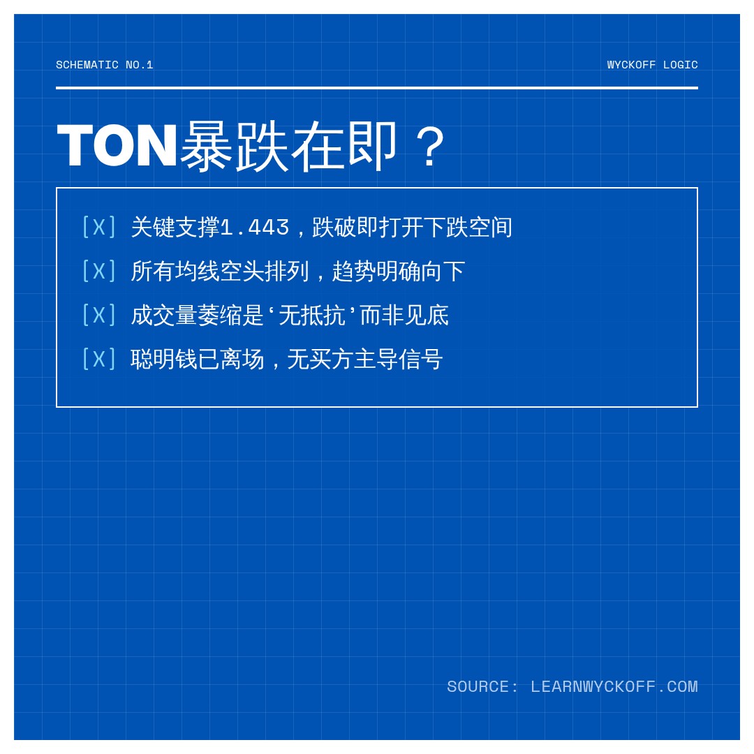 20260627 TONUSDT 行情数据复盘报告（基于威科夫量价视角）