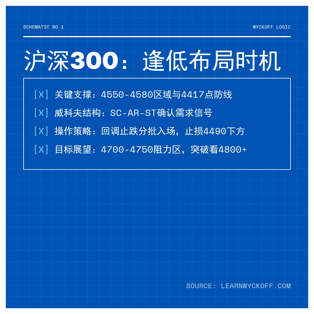 20260413 000300.SH 行情数据复盘报告（基于威科夫量价视角）