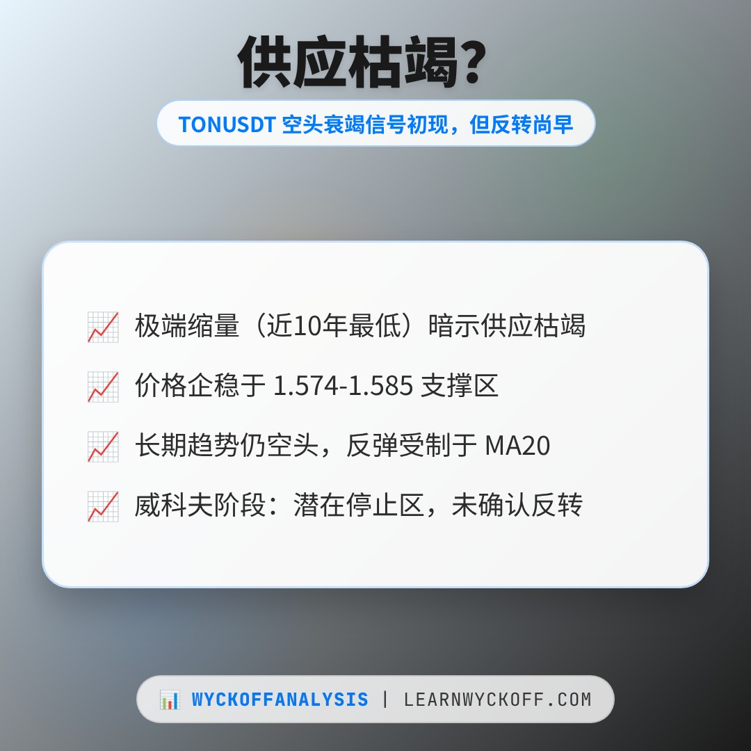 20260828 TONUSDT 行情数据复盘报告（基于威科夫量价视角）