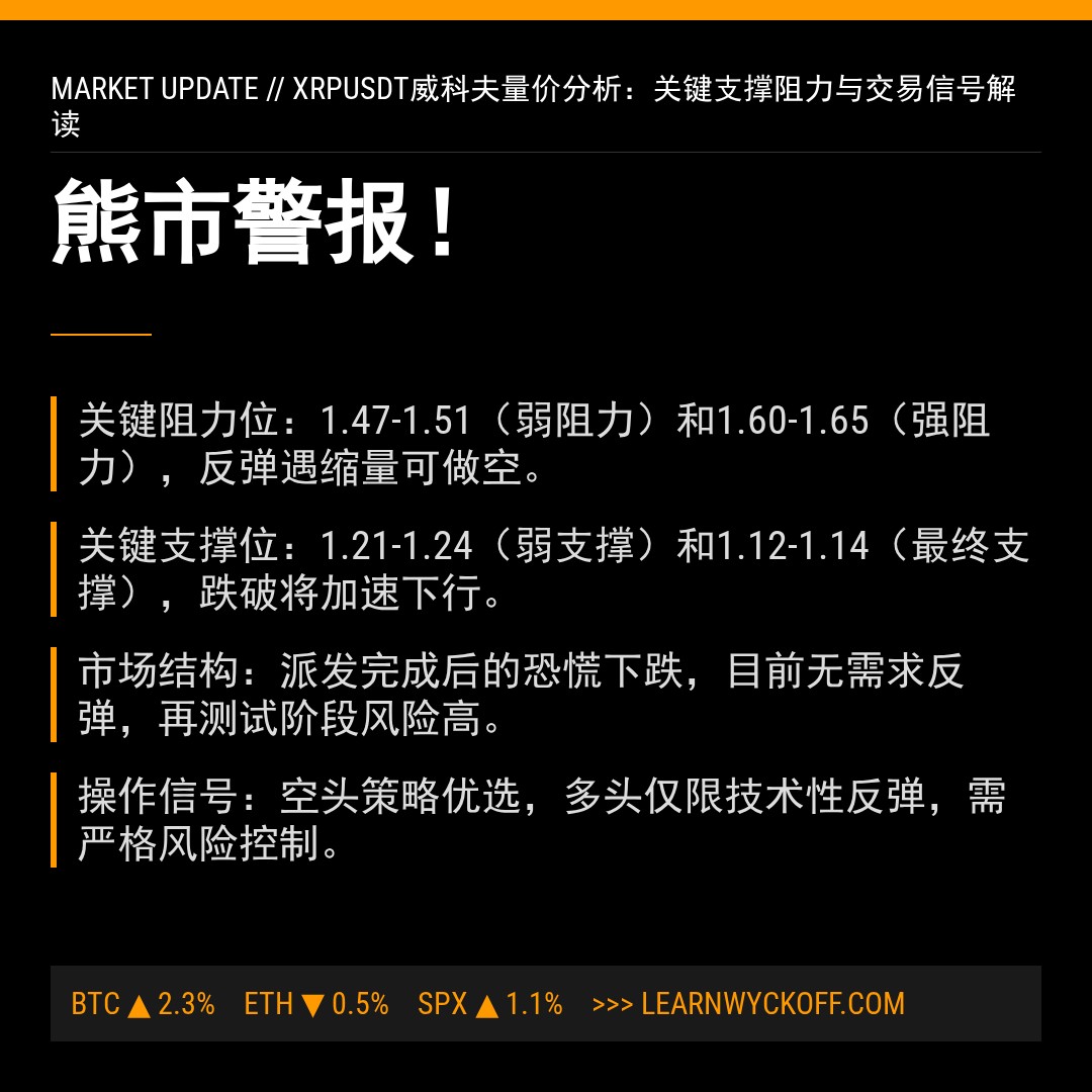 20260222 XRPUSDT 行情数据复盘报告（基于威科夫量价视角）