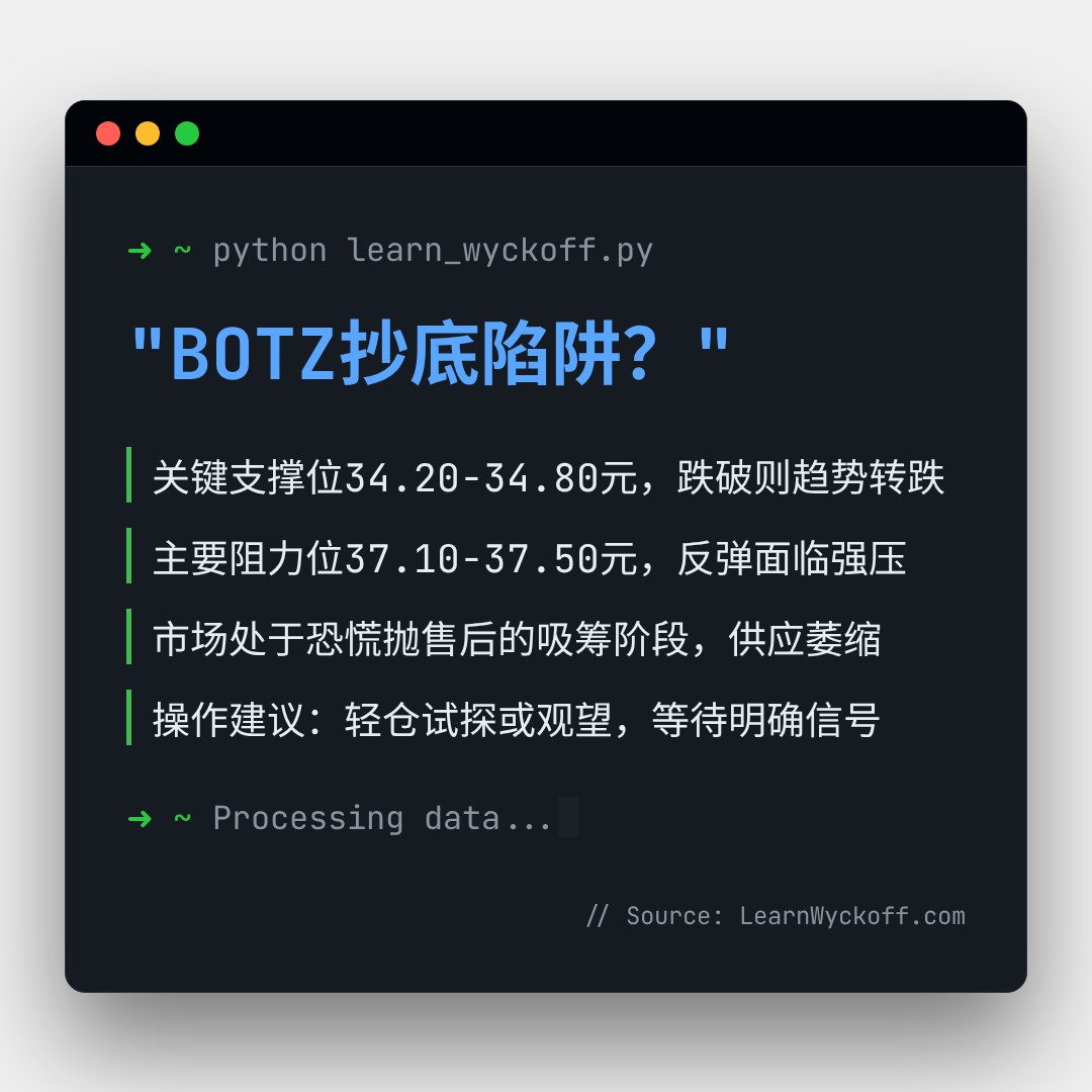 20260319 BOTZ 行情数据复盘报告（基于威科夫量价视角）