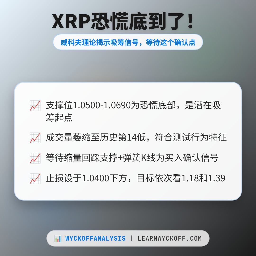 20260614 XRPUSDT 行情数据复盘报告（基于威科夫量价视角）