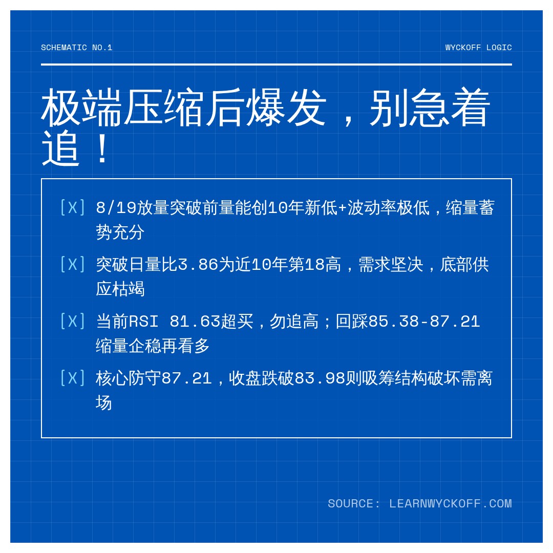 20260821 SOLUSDT 行情数据复盘报告（基于威科夫量价视角）