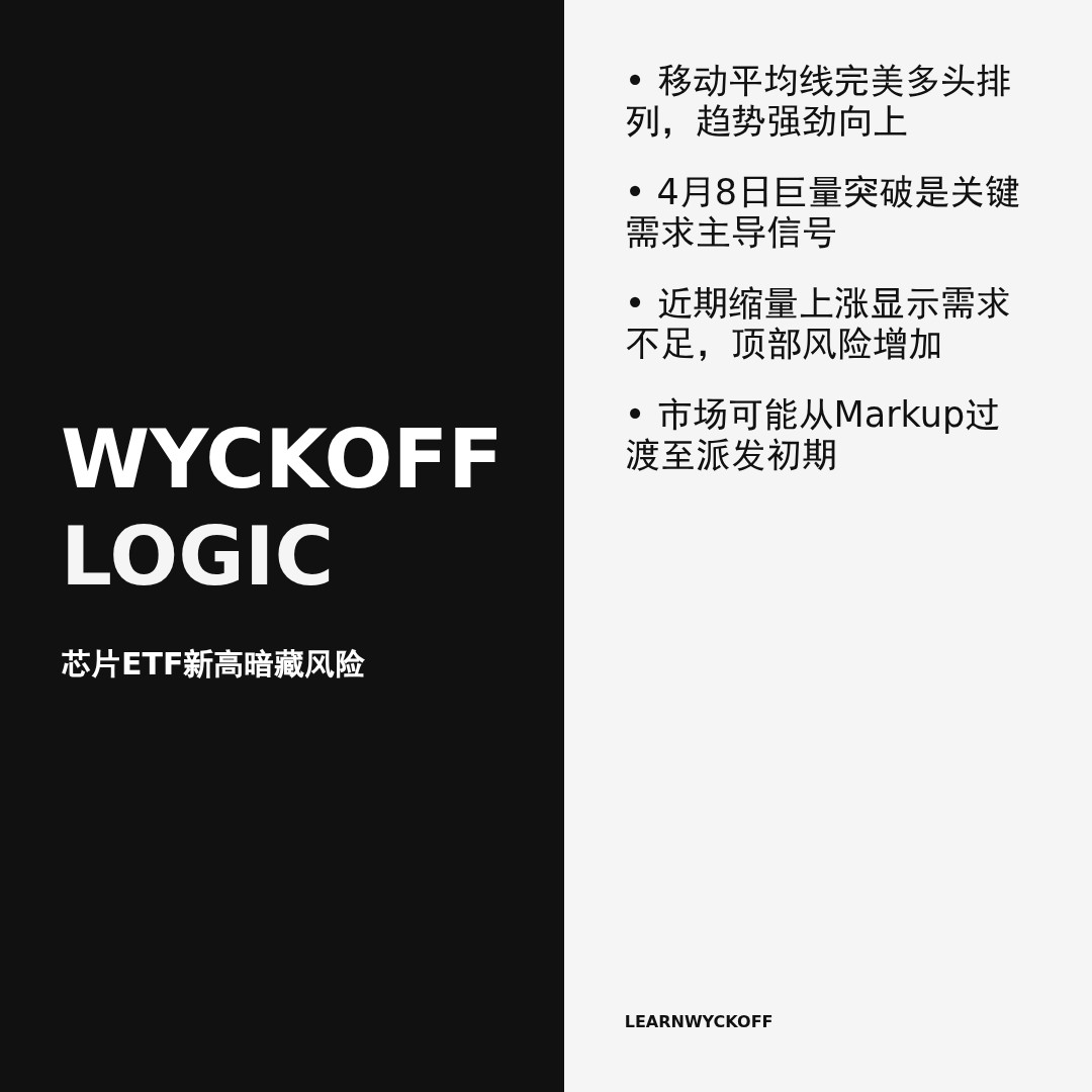 20260421 SOXX 行情数据复盘报告（基于威科夫量价视角）