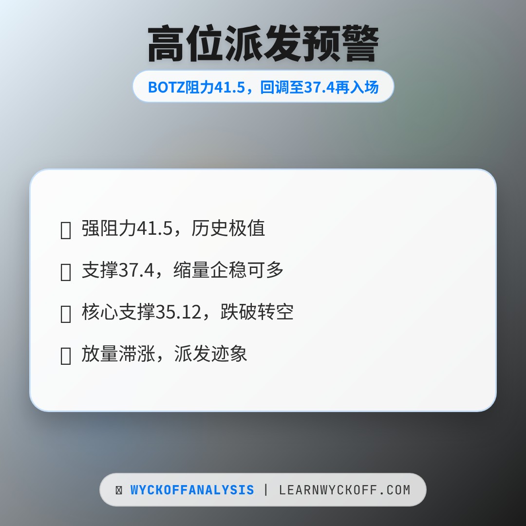 20260511 BOTZ 行情数据复盘报告（基于威科夫量价视角）