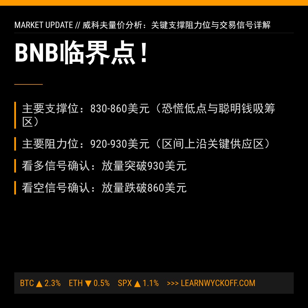 20260112 BNBUSDT 行情数据复盘报告（基于威科夫量价视角）