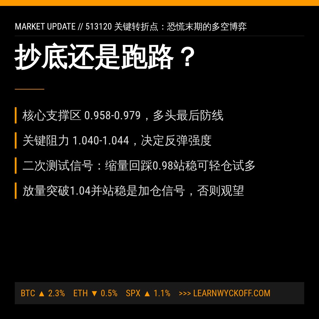 20260626 513120 行情数据复盘报告（基于威科夫量价视角）