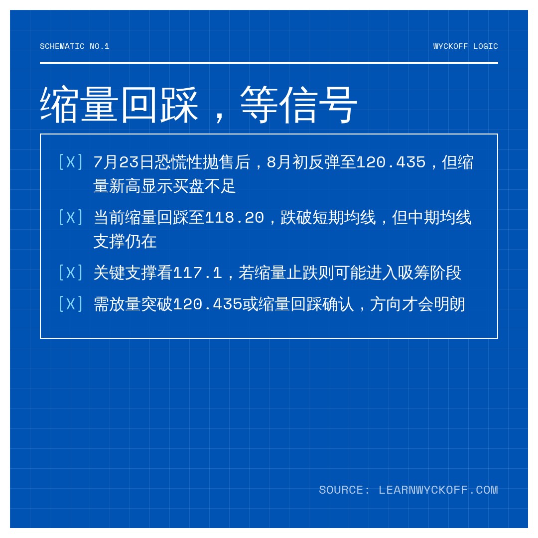 20260814 XLY 行情数据复盘报告（基于威科夫量价视角）
