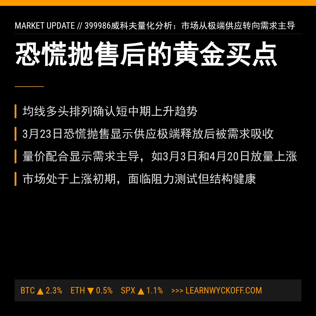 20260420 399986 行情数据复盘报告（基于威科夫量价视角）