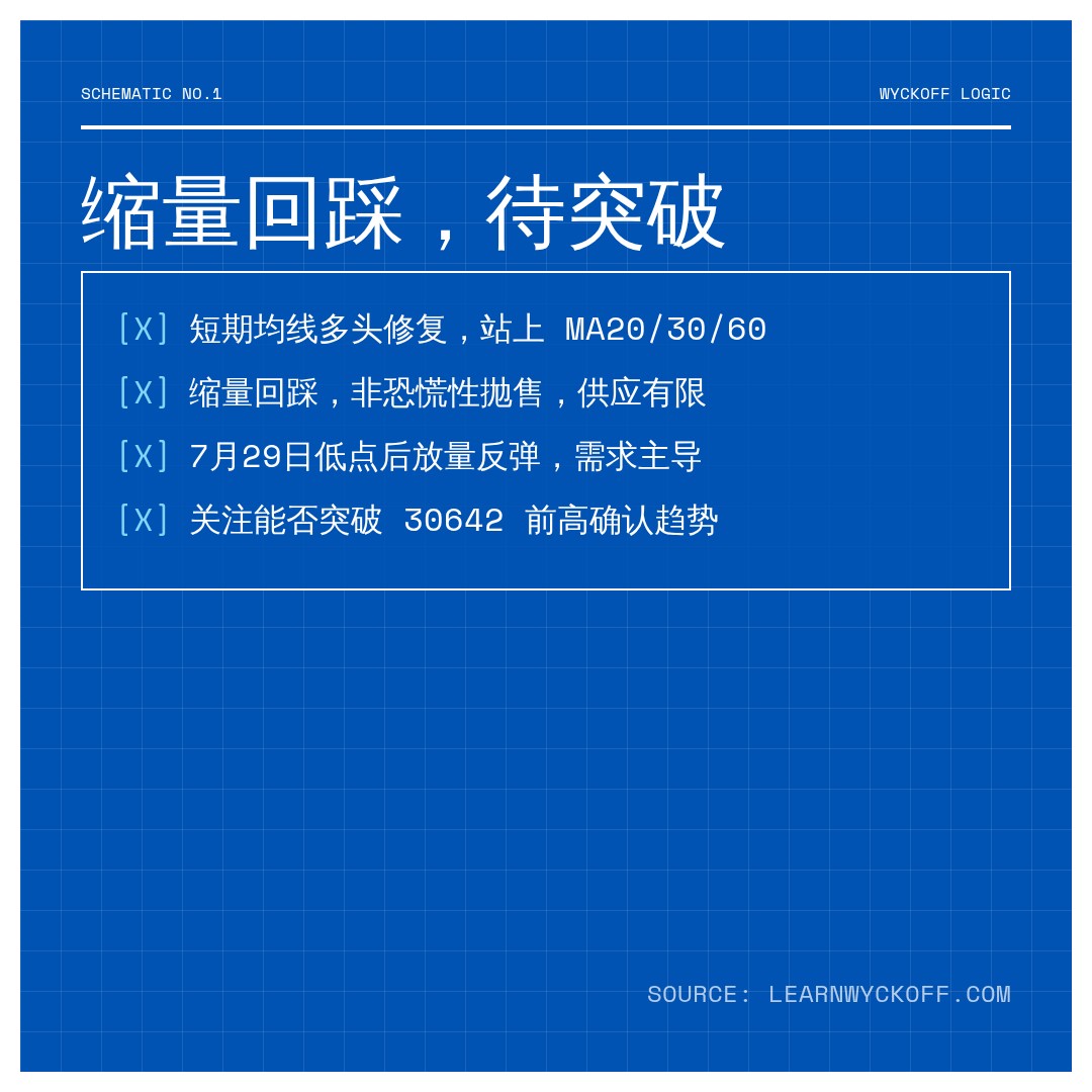 20260818 NDX 行情数据复盘报告（基于威科夫量价视角）