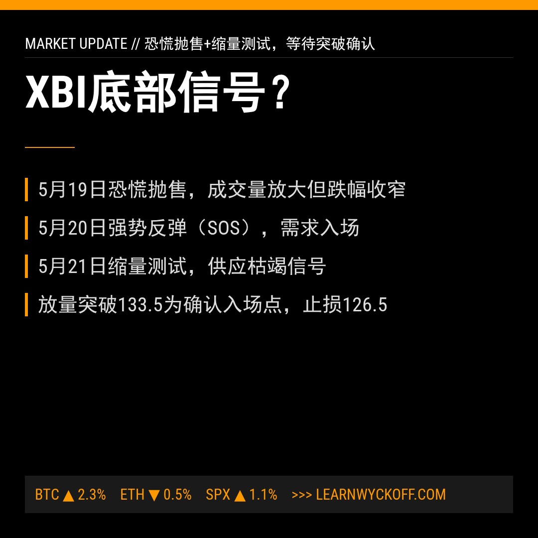 20260521 XBI 行情数据复盘报告（基于威科夫量价视角）