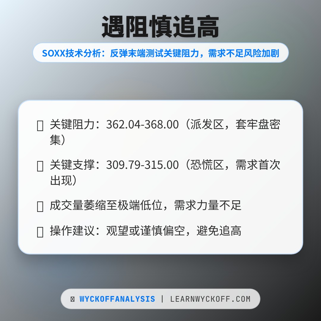 20260407 SOXX 行情数据复盘报告（基于威科夫量价视角）