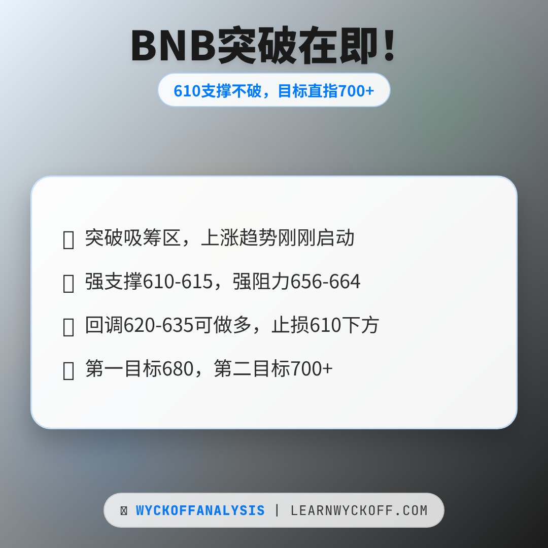 20260520 BNBUSDT 行情数据复盘报告（基于威科夫量价视角）