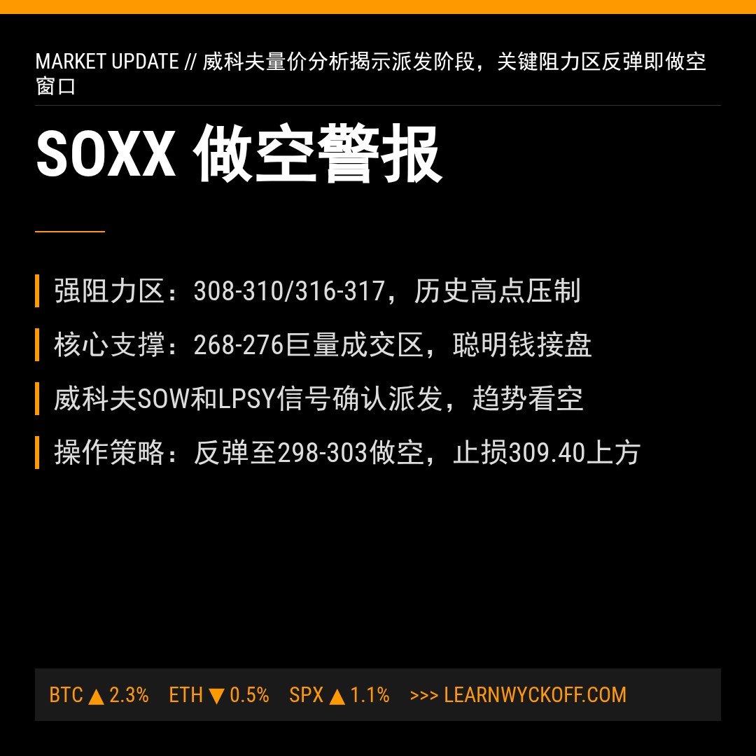 20251225 SOXX 行情数据复盘报告（基于威科夫量价视角）