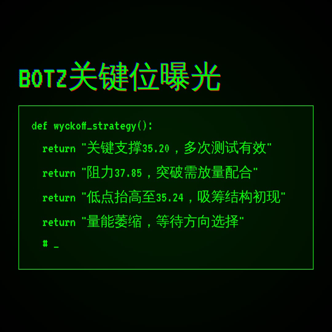 20260831 BOTZ 行情数据复盘报告（基于威科夫量价视角）