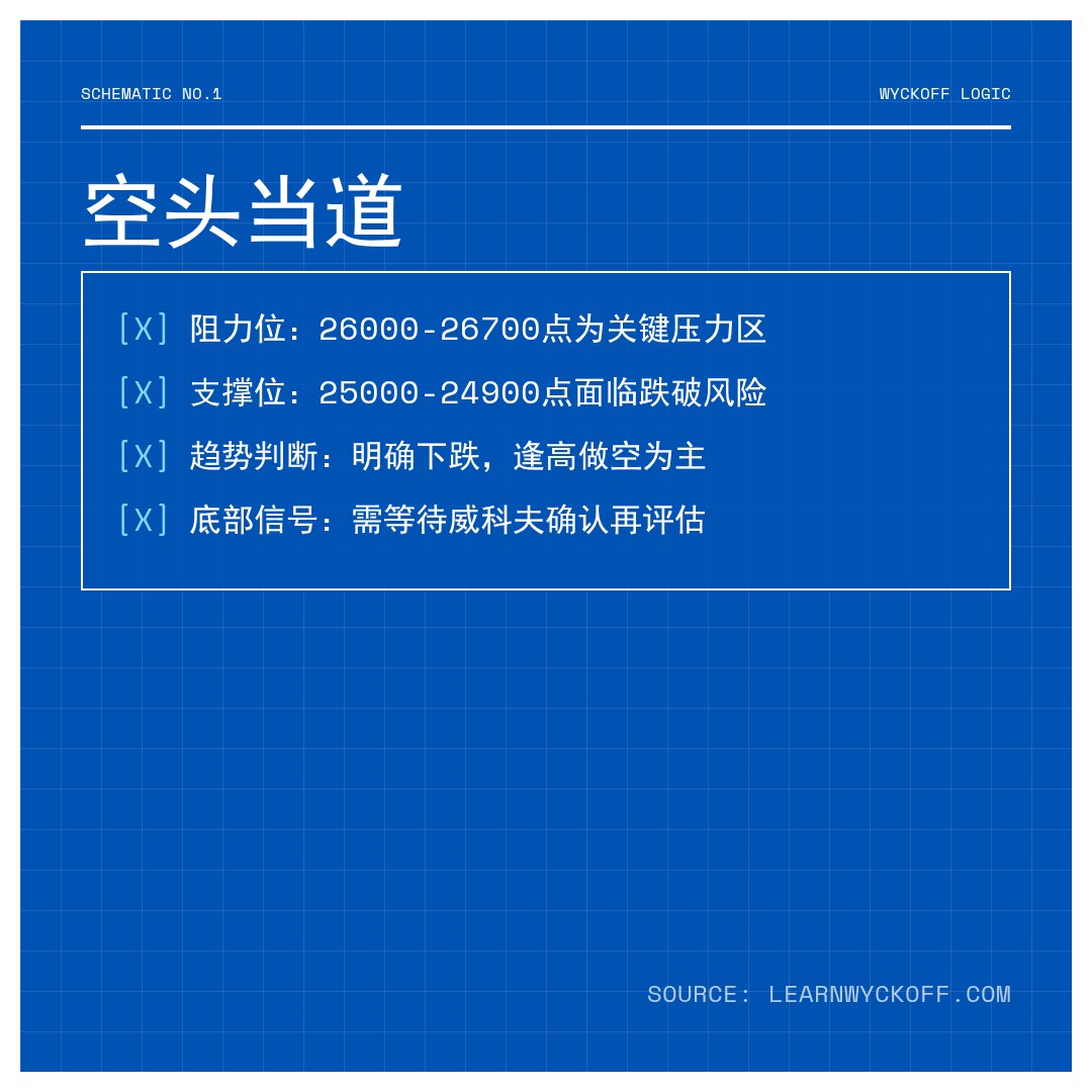 20260313 HSI 行情数据复盘报告（基于威科夫量价视角）
