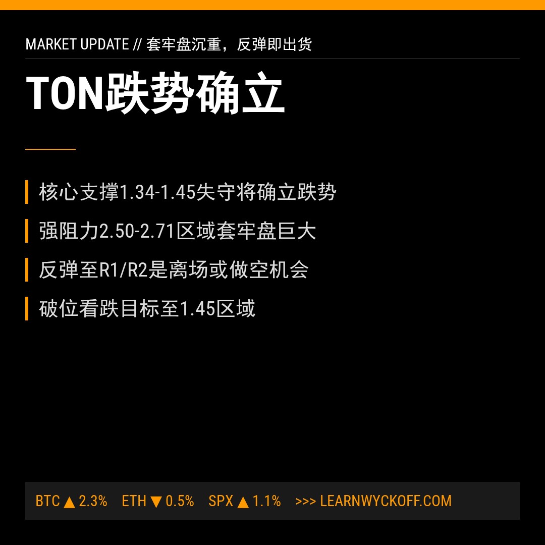 20260518 TONUSDT 行情数据复盘报告（基于威科夫量价视角）