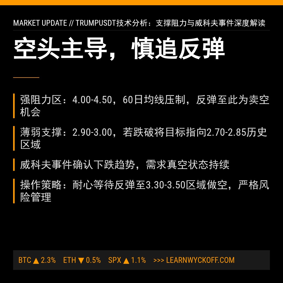 20260330 TRUMPUSDT 行情数据复盘报告（基于威科夫量价视角）