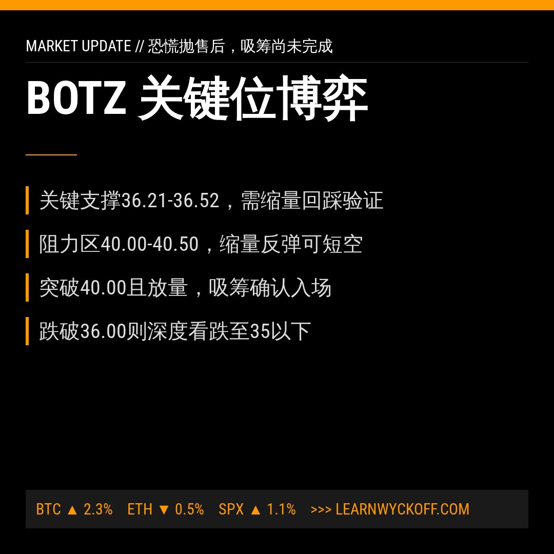 20260615 BOTZ 行情数据复盘报告（基于威科夫量价视角）