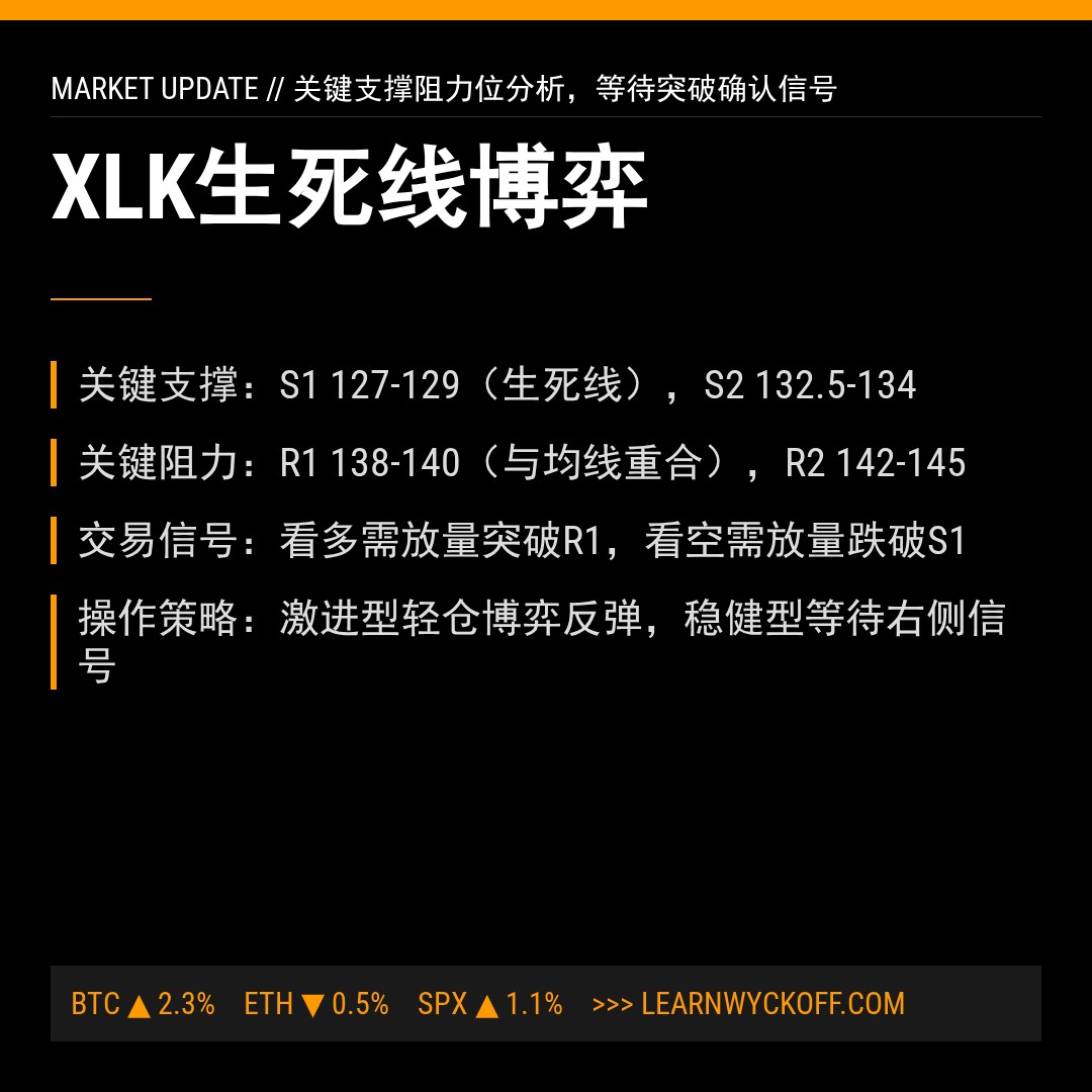 20260401 XLK 行情数据复盘报告（基于威科夫量价视角）