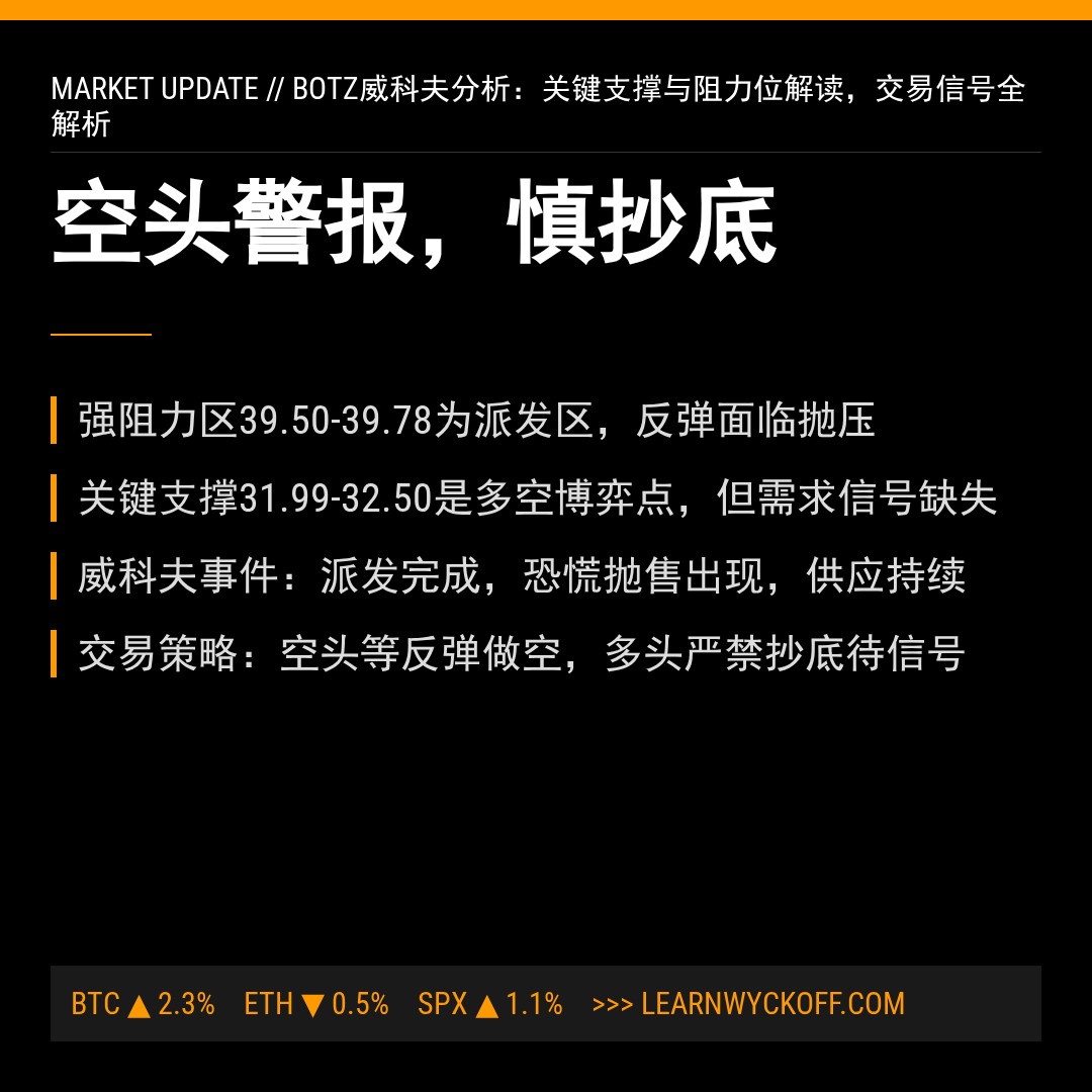 20260406 BOTZ 行情数据复盘报告（基于威科夫量价视角）