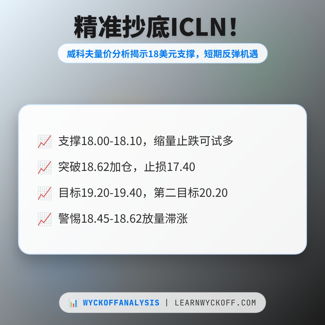 20260810 ICLN 行情数据复盘报告（基于威科夫量价视角）