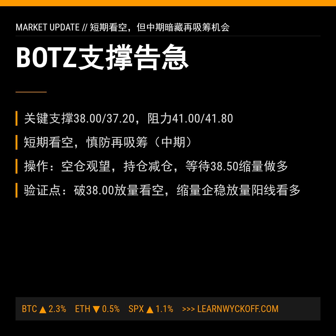20260518 BOTZ 行情数据复盘报告（基于威科夫量价视角）