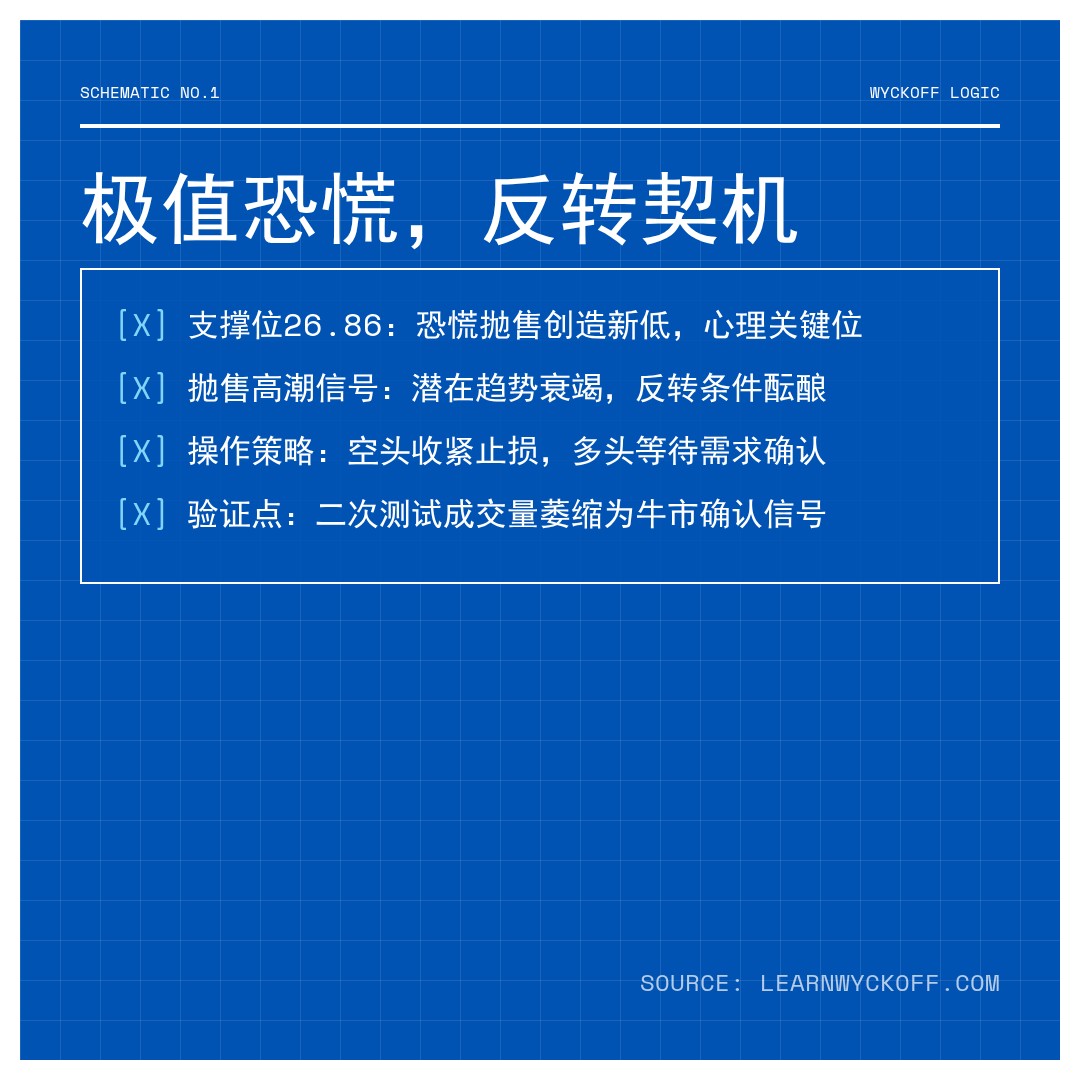 20260205 WCLD 行情数据复盘报告（基于威科夫量价视角）