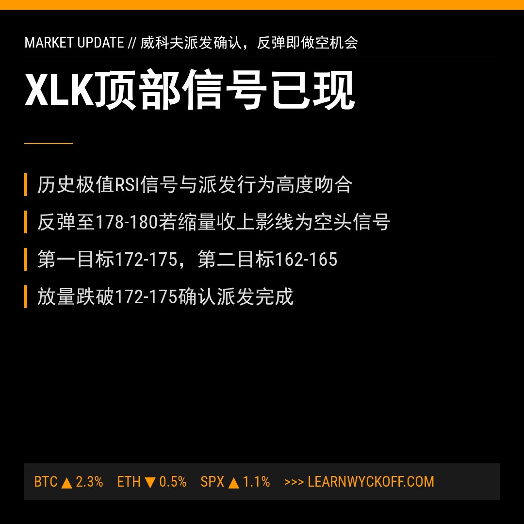 20260525 XLK 行情数据复盘报告（基于威科夫量价视角）