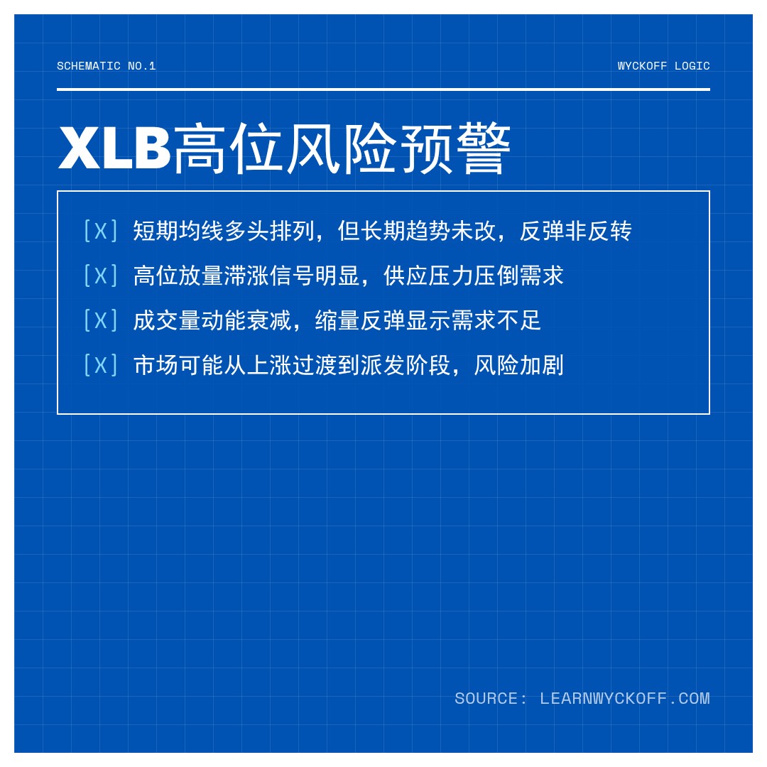 20260302 XLB 行情数据复盘报告（基于威科夫量价视角）