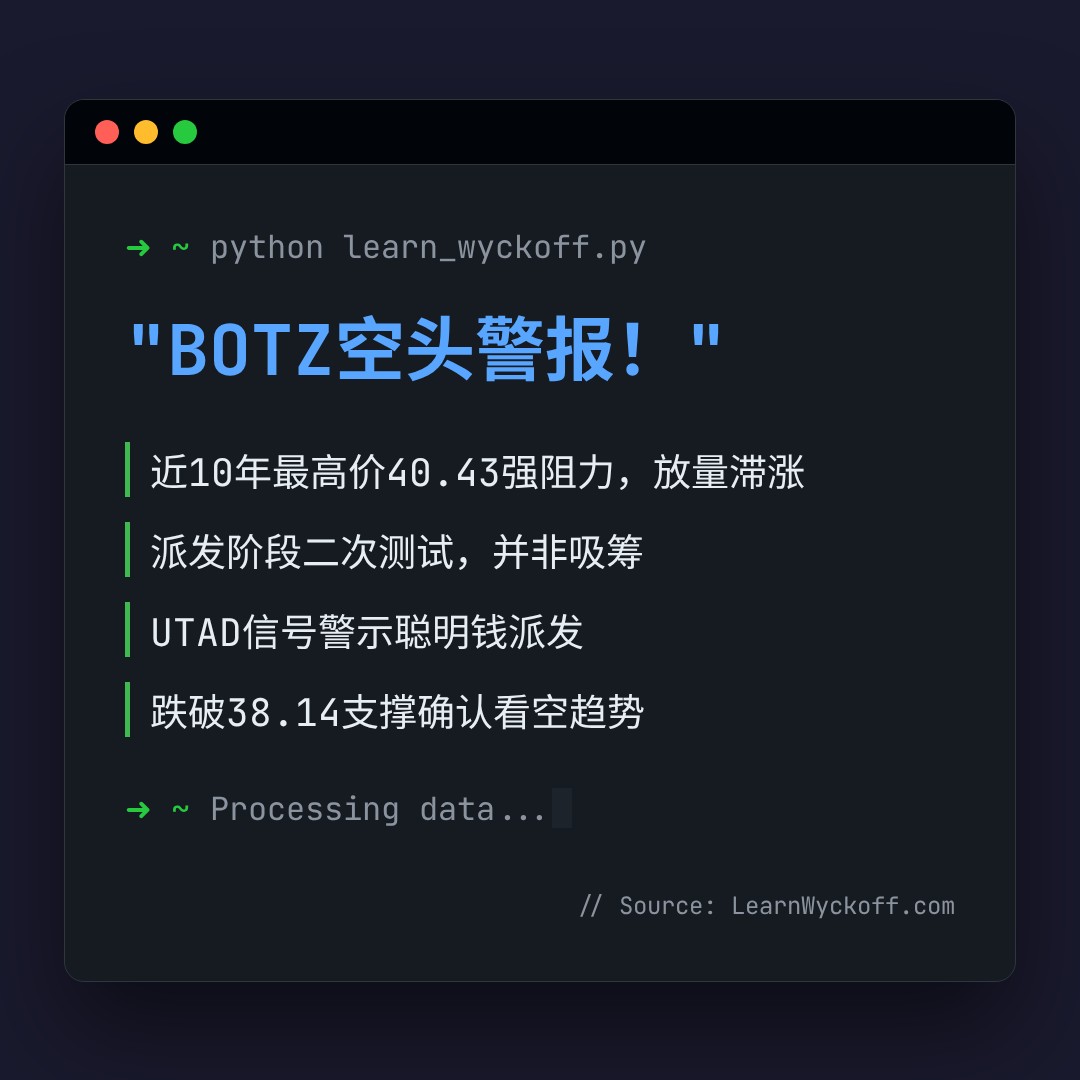 20260507 BOTZ 行情数据复盘报告（基于威科夫量价视角）