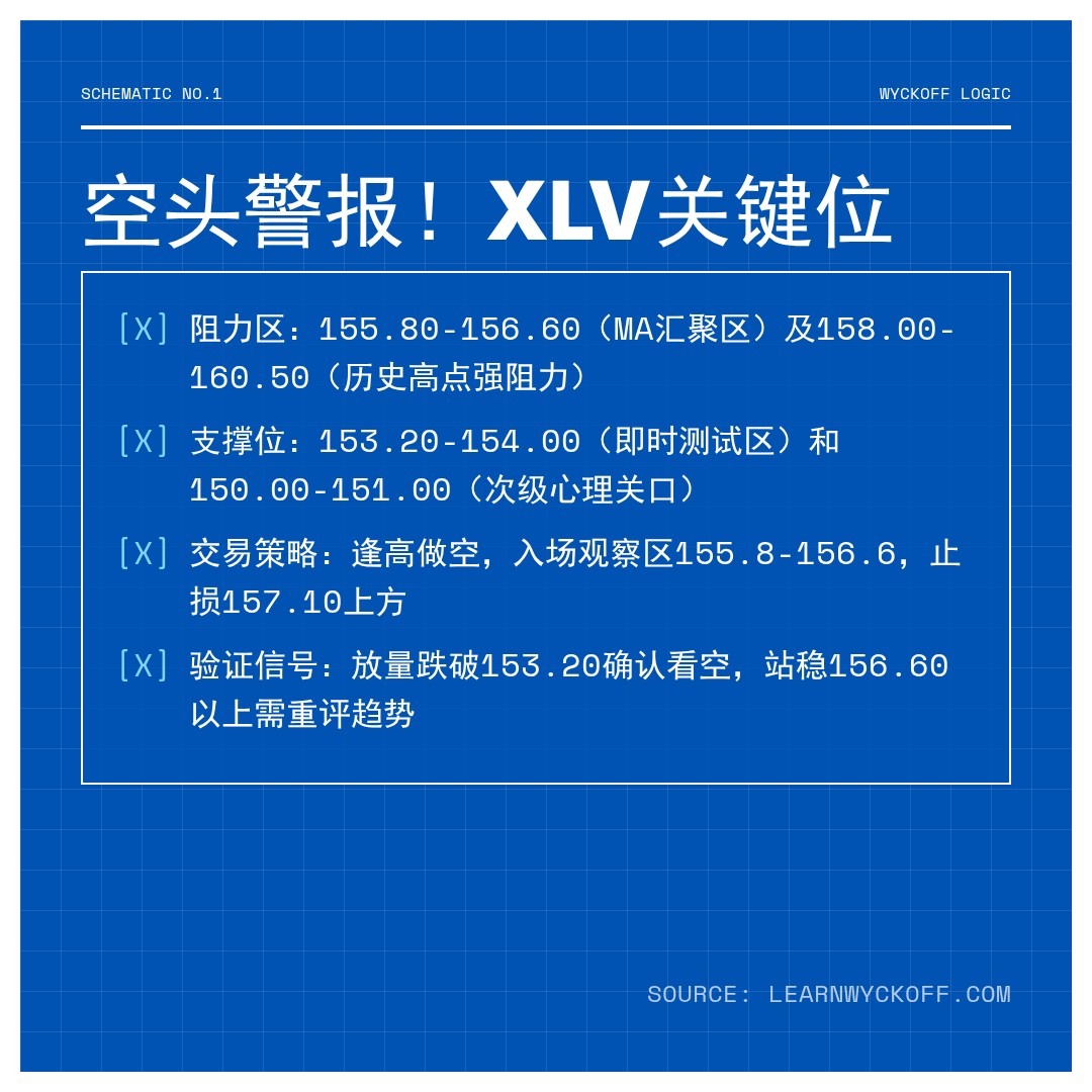 20260205 XLV 行情数据复盘报告（基于威科夫量价视角）