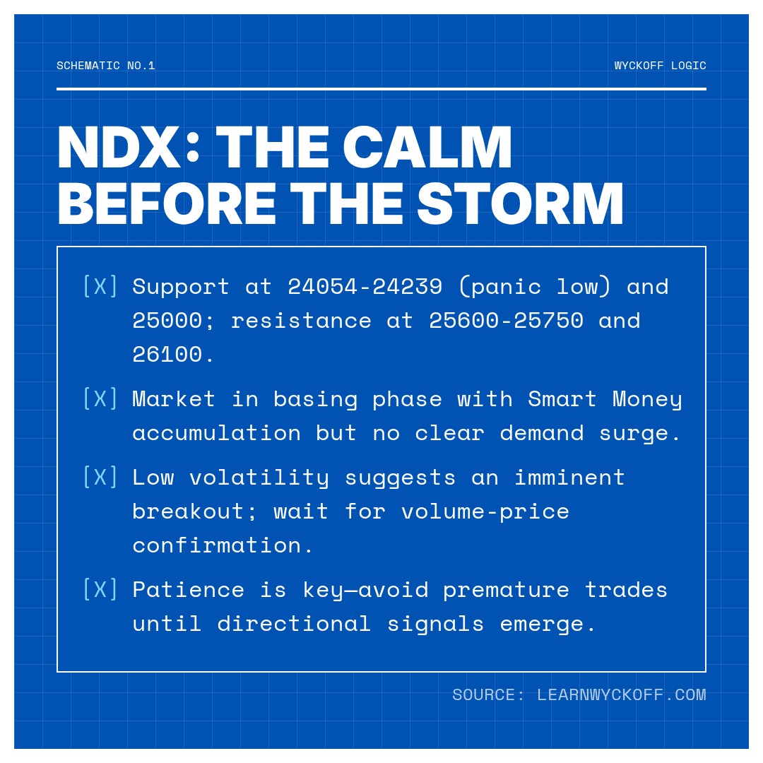 20251230 NDX Market Data Review Report (Based on Wyckoff Volume-Price Perspective)