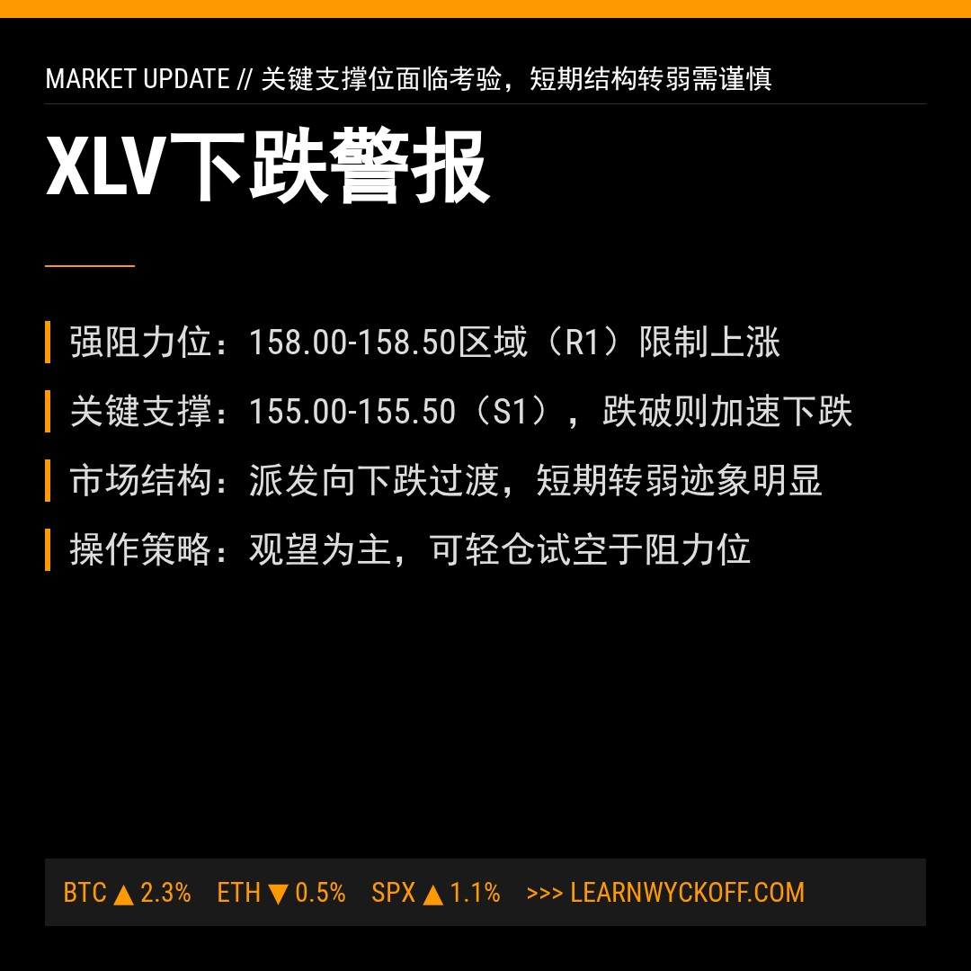 20260116 XLV 行情数据复盘报告（基于威科夫量价视角）