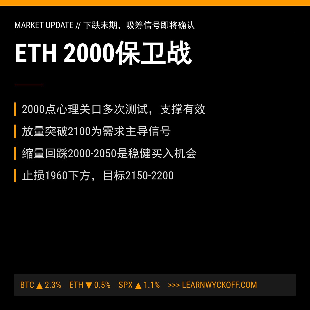 20260530 ETHUSDT 行情数据复盘报告（基于威科夫量价视角）