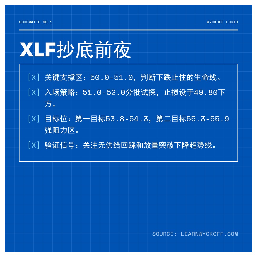 20260226 XLF 行情数据复盘报告（基于威科夫量价视角）
