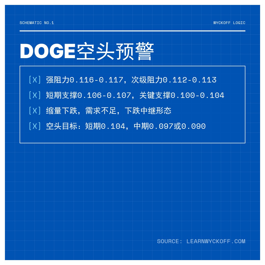 20260513 DOGEUSDT 行情数据复盘报告（基于威科夫量价视角）