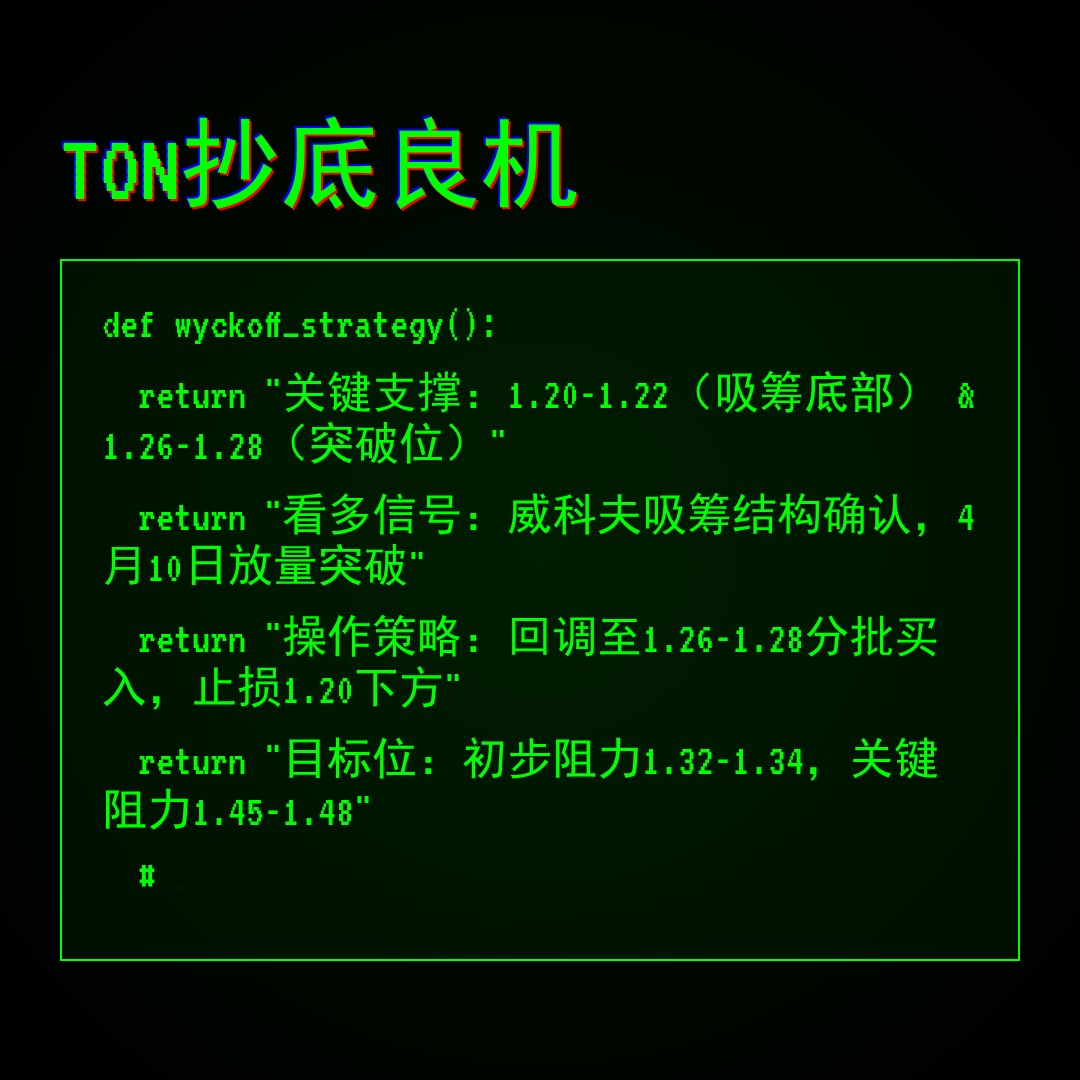 20260410 TONUSDT 行情数据复盘报告（基于威科夫量价视角）