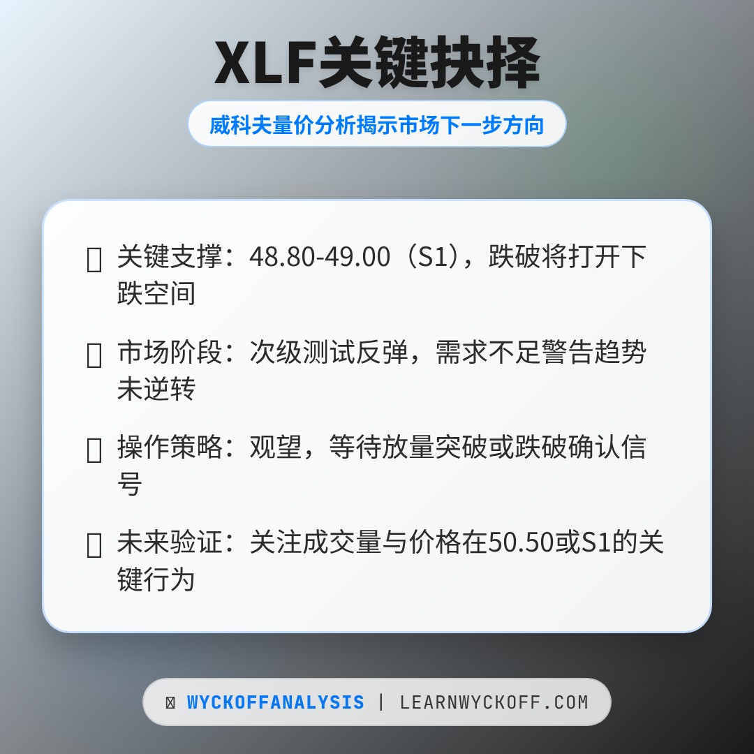 20260316 XLF 行情数据复盘报告（基于威科夫量价视角）