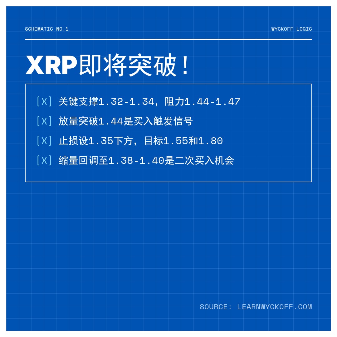 20260504 XRPUSDT 行情数据复盘报告（基于威科夫量价视角）