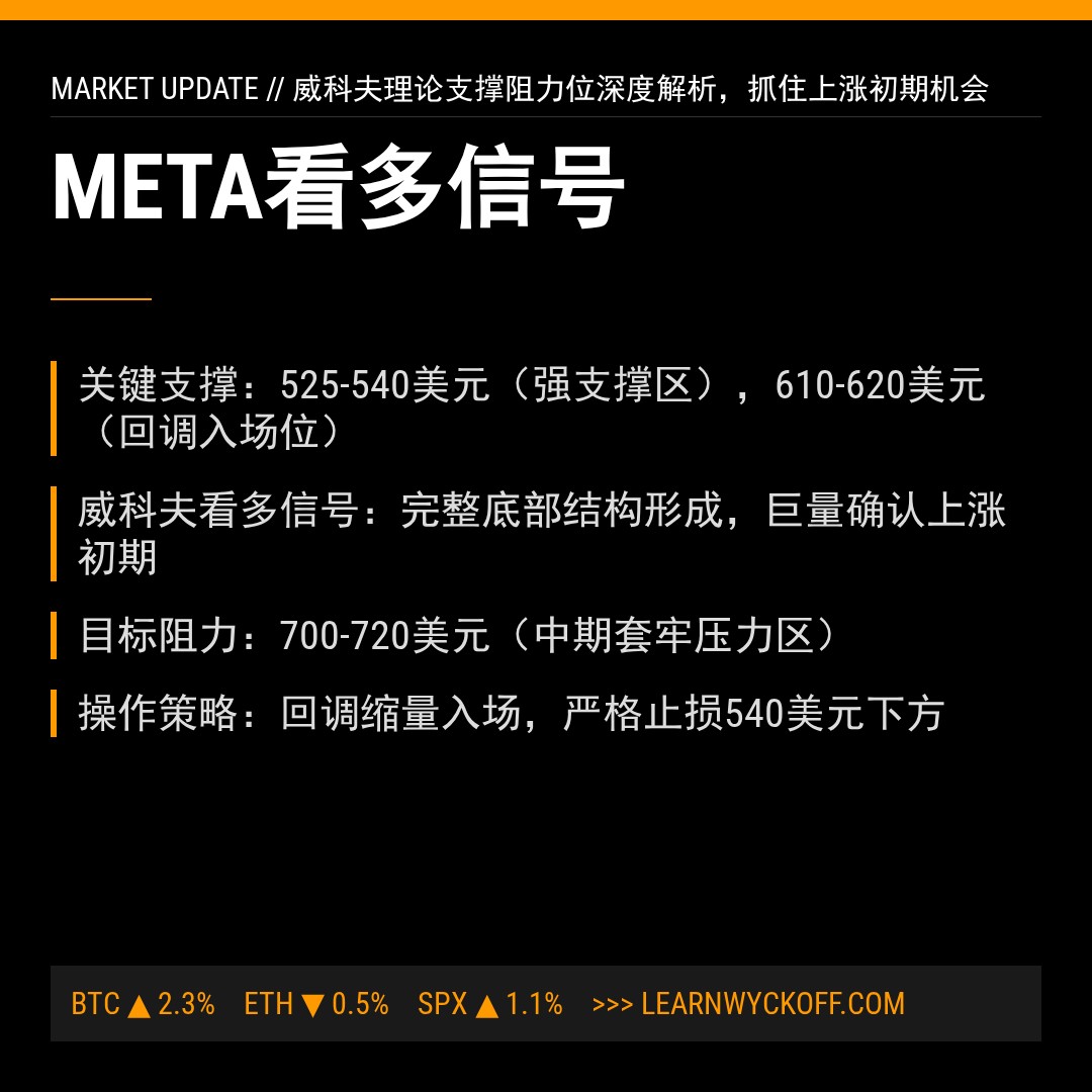 20260415 META 行情数据复盘报告（基于威科夫量价视角）