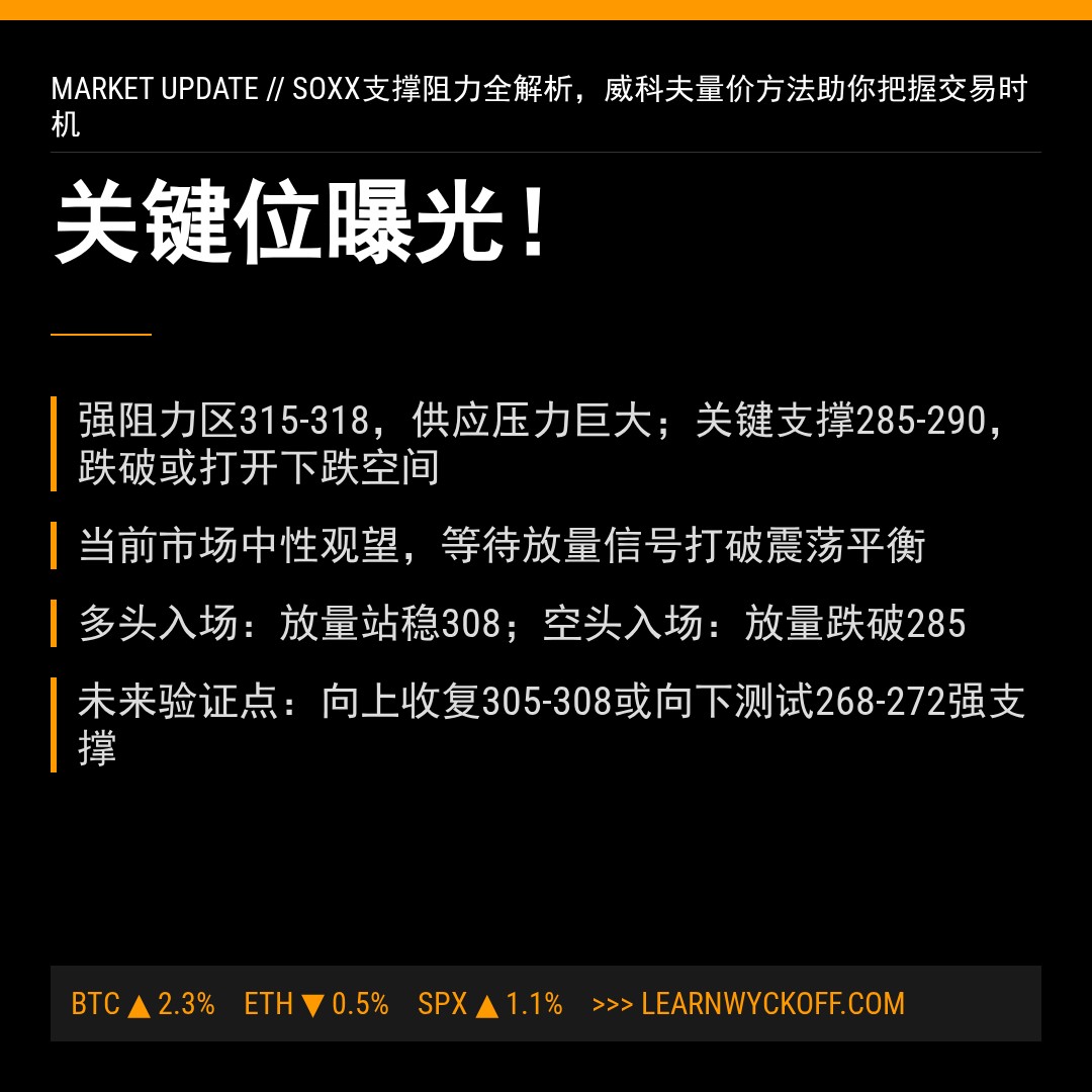 20251226 SOXX 行情数据复盘报告（基于威科夫量价视角）