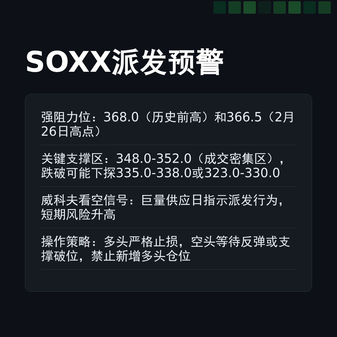 20260226 SOXX 行情数据复盘报告（基于威科夫量价视角）