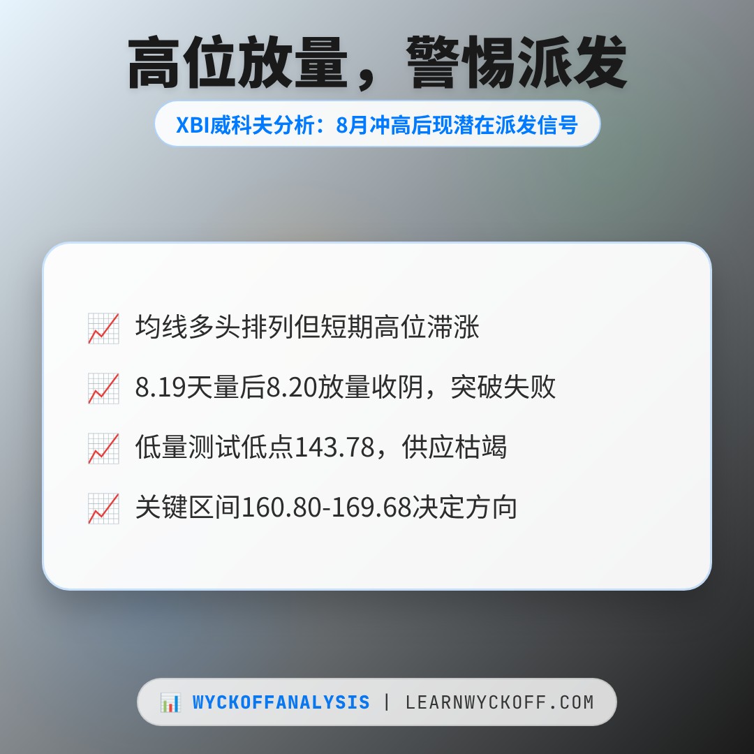 20260824 XBI 行情数据复盘报告（基于威科夫量价视角）